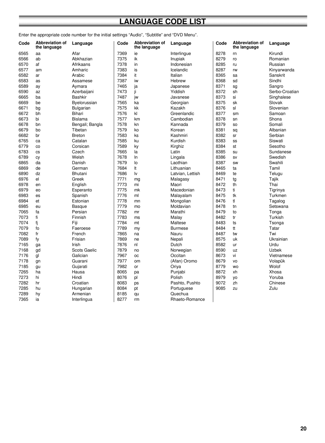Sanyo DC-TS750 instruction manual Language Code List, Code Abbreviation Language 