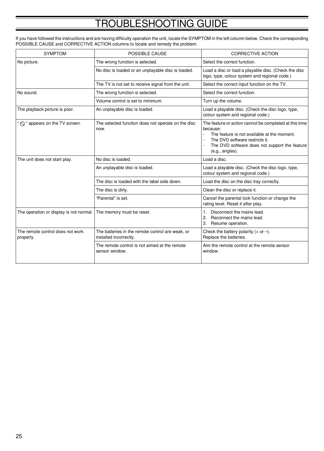 Sanyo DC-TS760 instruction manual Troubleshooting Guide, Symptom Possible Cause Corrective Action 