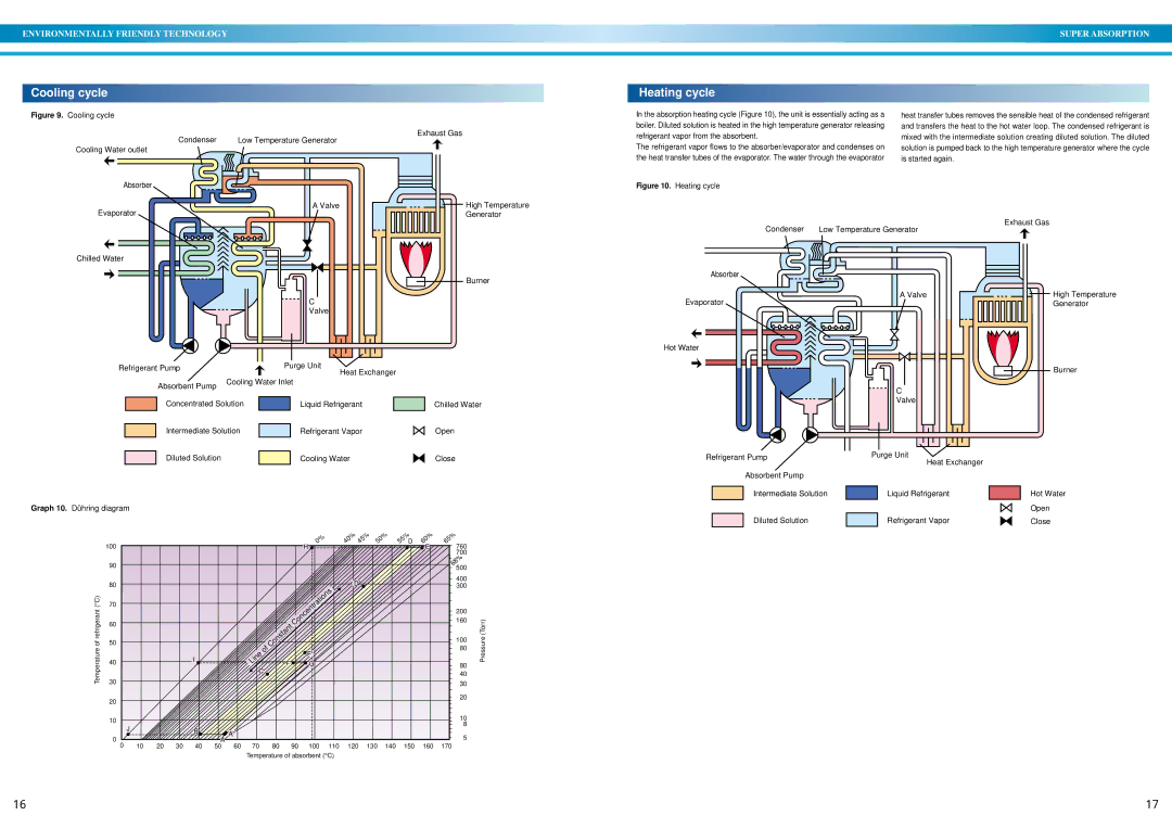 Sanyo DE operation manual Cooling cycle, Heating cycle, Cooling Water outlet, 50%, Low Temperature Generator 