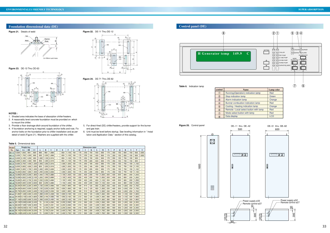 Sanyo operation manual Foundation dimensional data DE, Control panel DE, To mount the chiller 