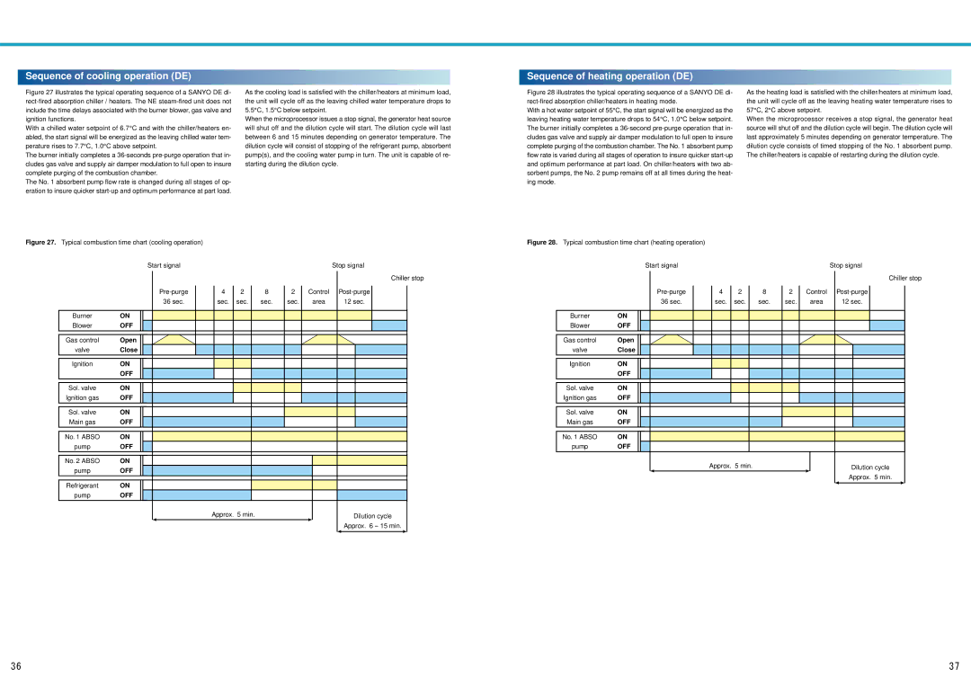 Sanyo DE operation manual Stop signal Chiller stop, 36 sec, Ignition gas, Main gas, Pump, Approx min Dilution cycle 