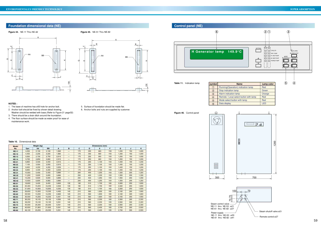 Sanyo DE operation manual Foundation dimensional data NE, Control panel NE 