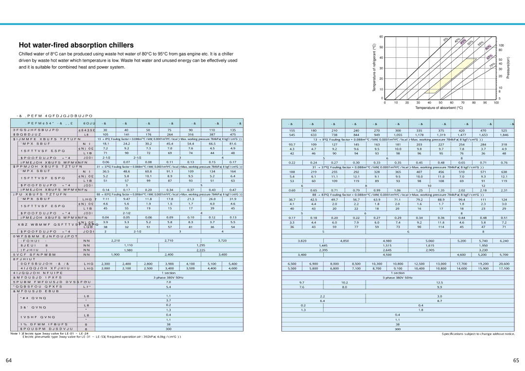 Sanyo DE operation manual Hot water-fired absorption chillers 