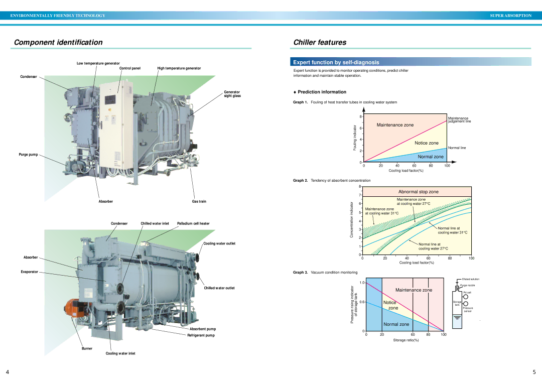 Sanyo DE operation manual Expert function by self-diagnosis, Graph 2. Tendency of absorbent concentration 