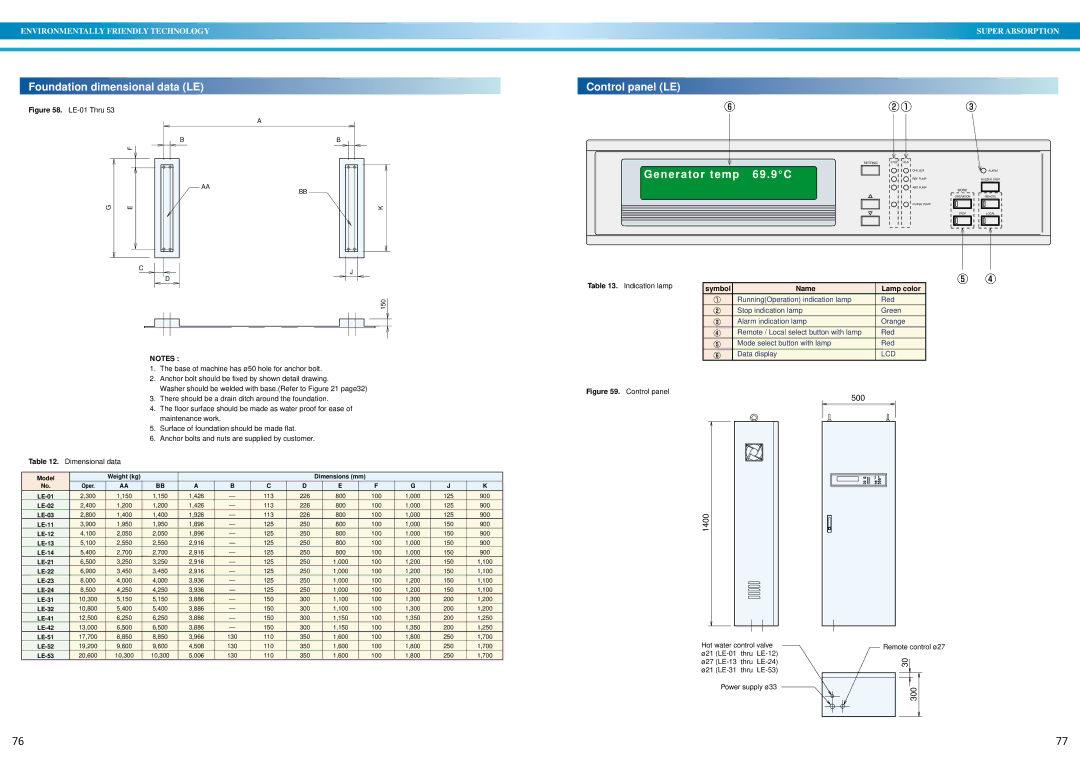 Sanyo DE operation manual Foundation dimensional data LE, Control panel LE, Generator temp 69 C 