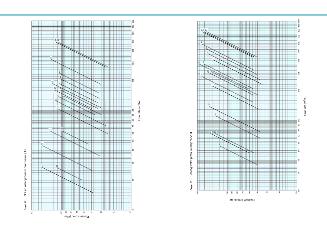 Sanyo DE operation manual Dropcurve Pressure WaterCooling pressure drop LEcurve 