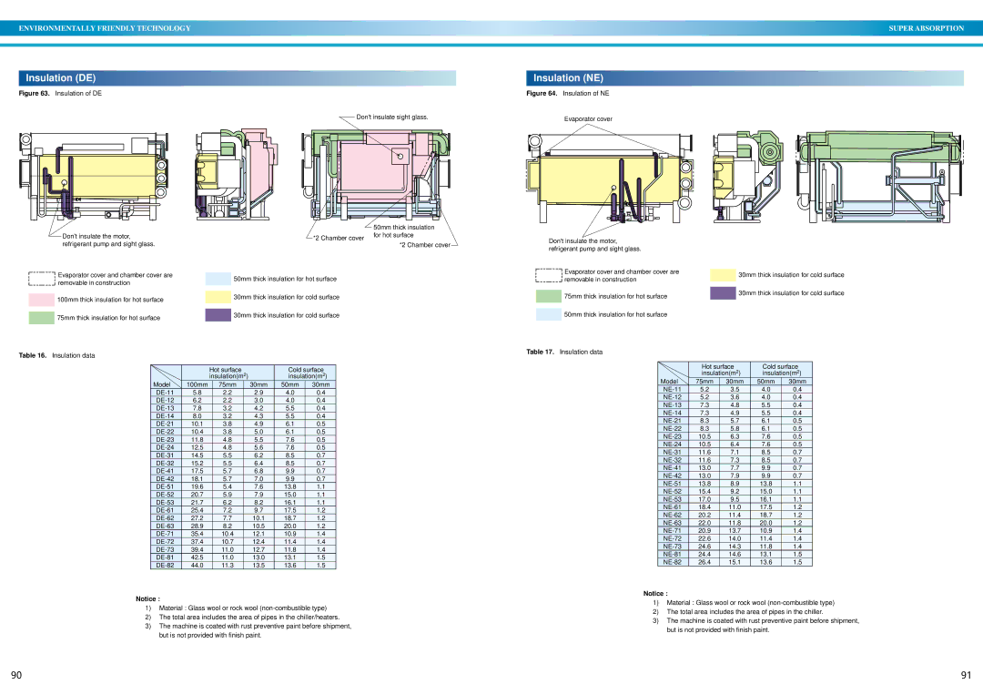 Sanyo operation manual Insulation DE Insulation NE, Insulation data 