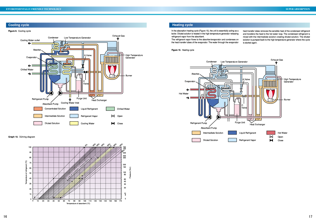 Sanyo DE operation manual Cooling cycle, Heating cycle, Environmentally Friendly Technology, Super Absorption 