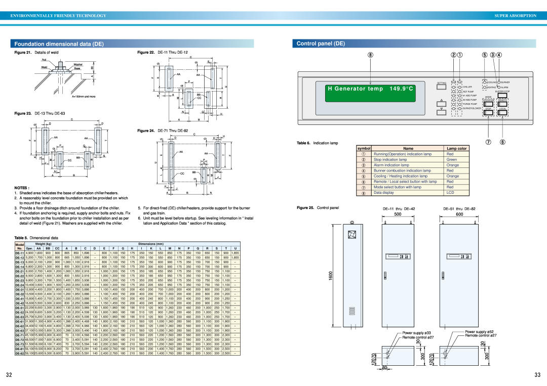 Sanyo Foundation dimensional data DE, Control panel DE, H Generator temp 149 . 9 C, Environmentally Friendly Technology 