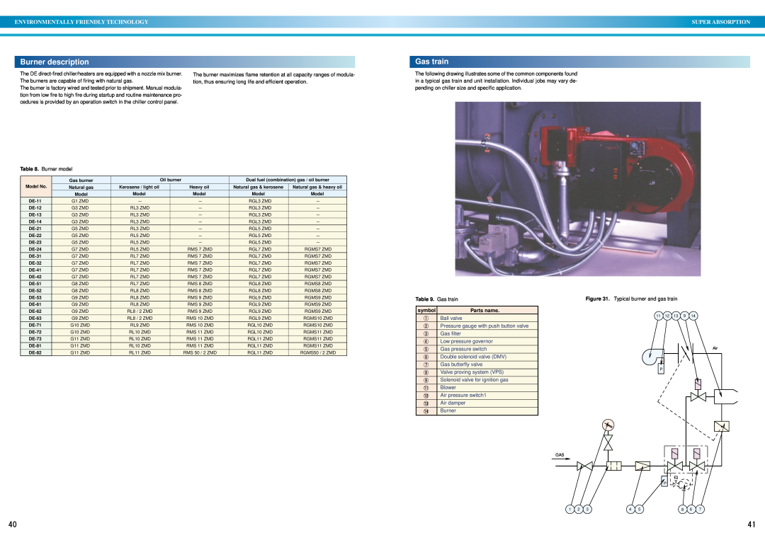 Sanyo DE operation manual Burner description, Gas train, Environmentally Friendly Technology, Super Absorption 