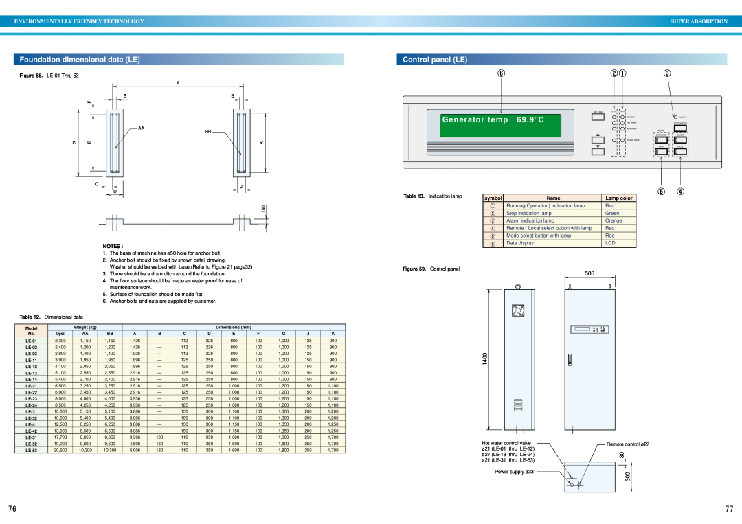 Sanyo DE Foundation dimensional data LE, Control panel LE, Generator temp 69 . 9 C, Environmentally Friendly Technology 