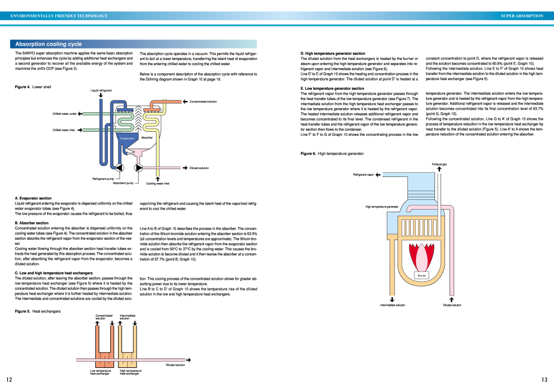 Sanyo DE Absorption cooling cycle, Environmentally Friendly Technology, Super Absorption, A. Evaporator section 