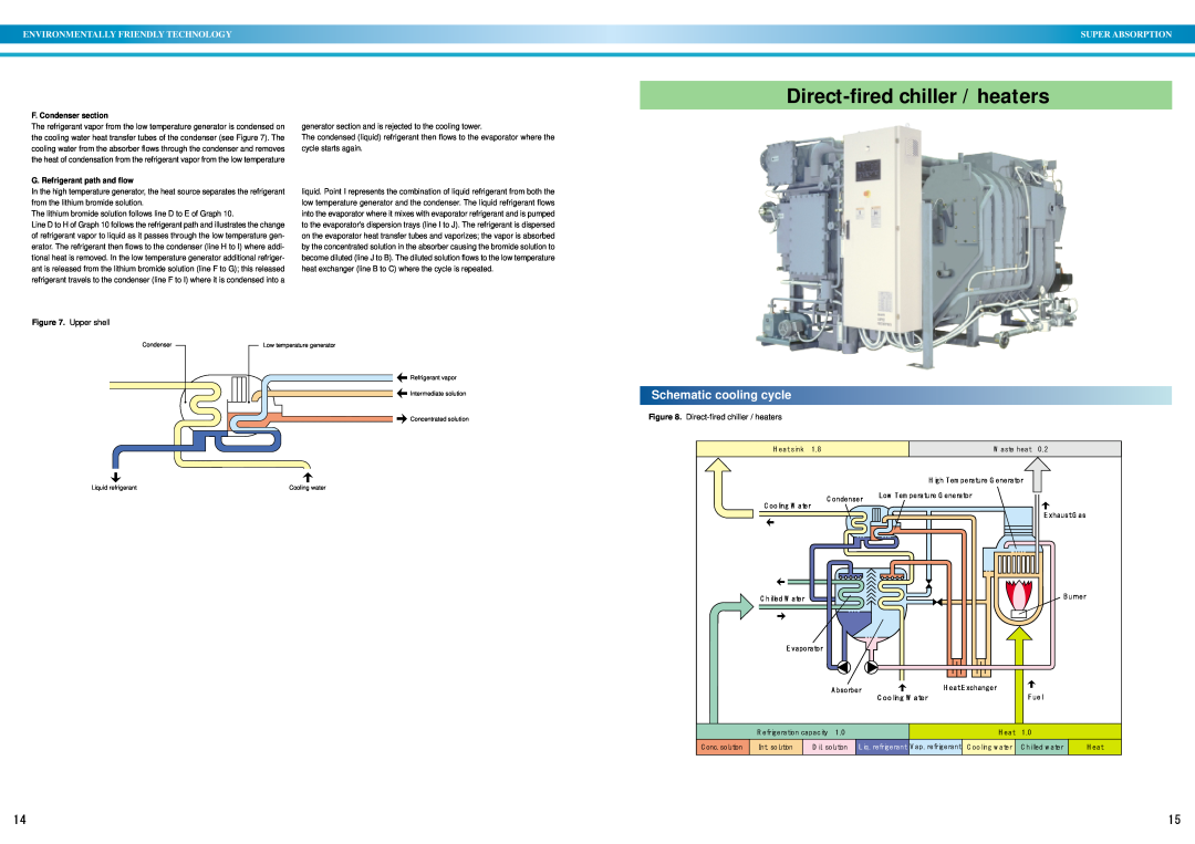 Sanyo DE Direct-firedchiller / heaters, Schematic cooling cycle, Environmentally Friendly Technology, Super Absorption 