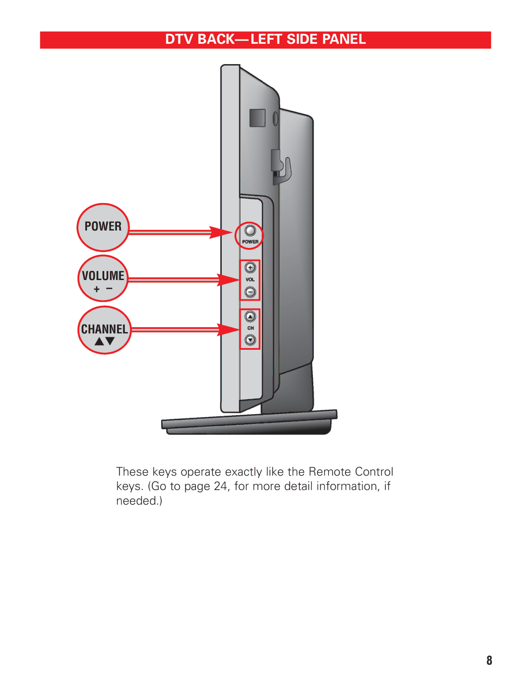 Sanyo DP19647 owner manual DTV BACK- Left Side Panel, Power Volume Channel 