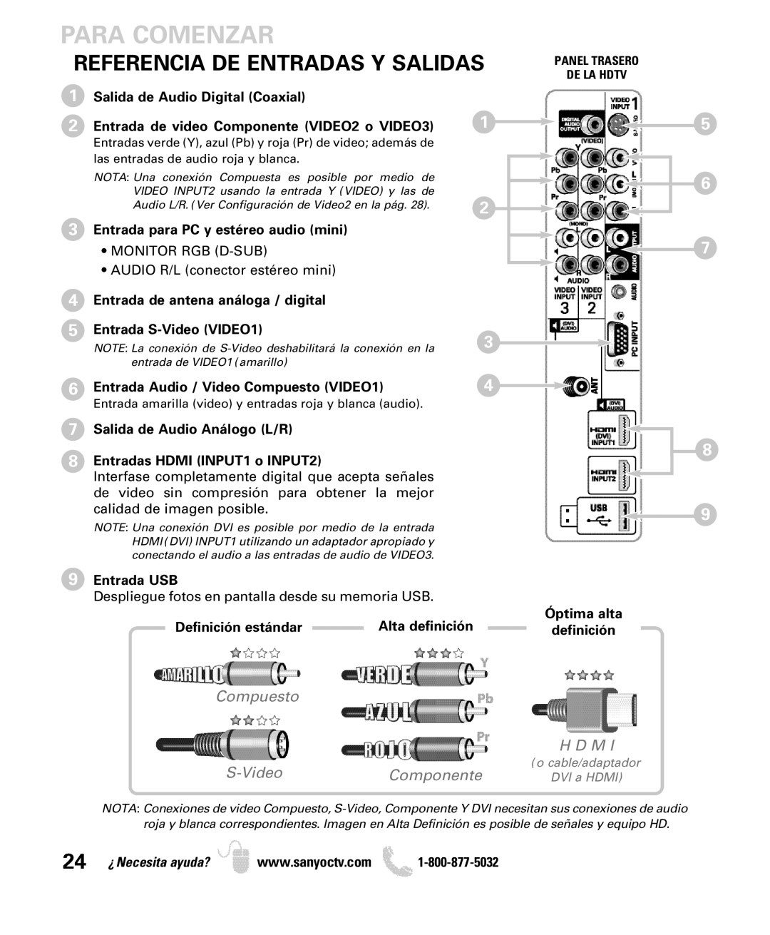 Sanyo DP26640 manual Referencia DE Entradas Y Salidas 