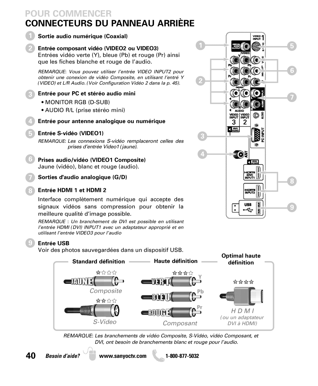 Sanyo DP26640 manual Connecteurs DU Panneau Arrière, Entrée pour PC et stéréo audio mini, Entrée USB, Optimal haute 