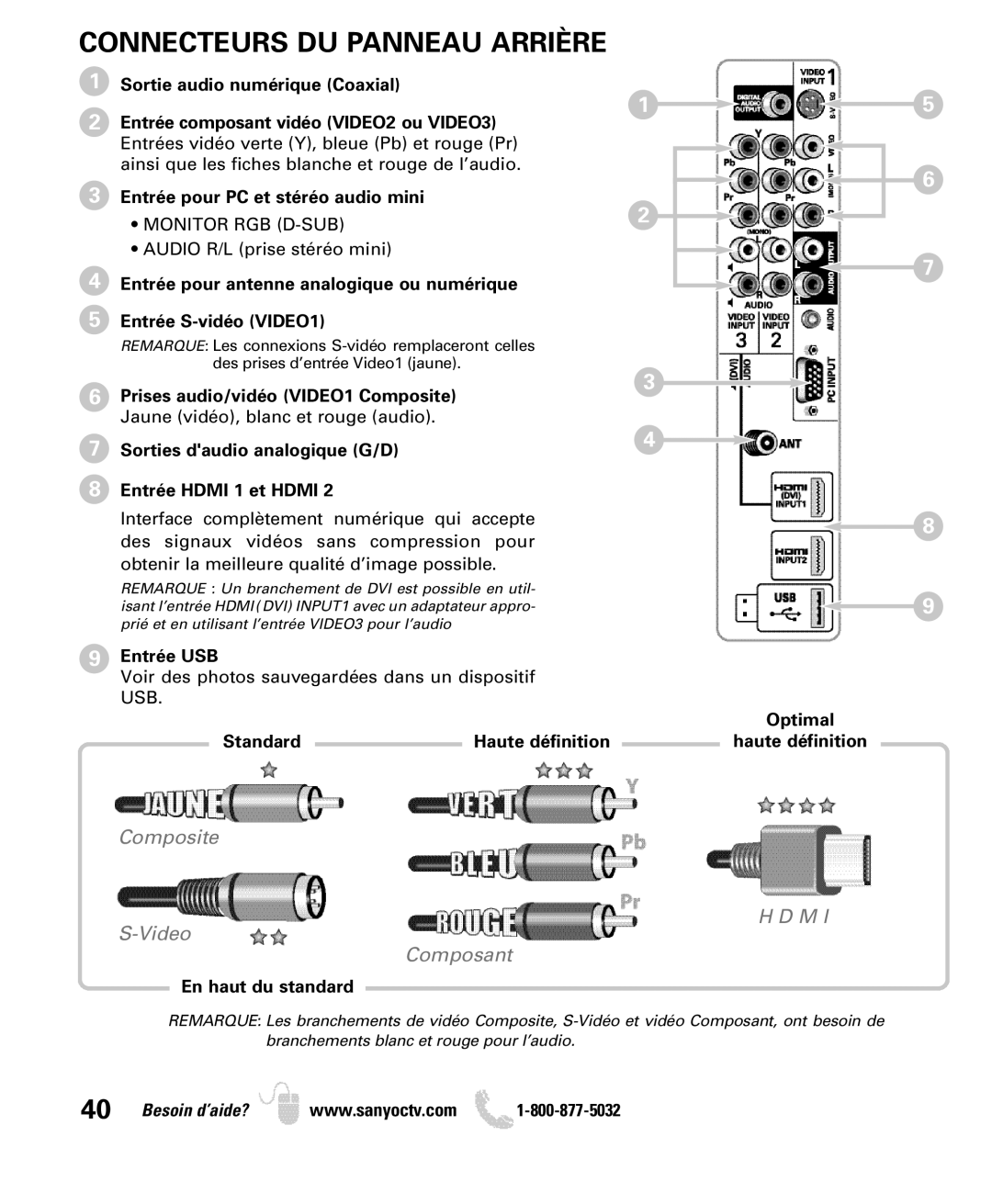 Sanyo DP26649, DP19649 owner manual Connecteurs DU Panneau Arrière, Monitor RGB D-SUB 