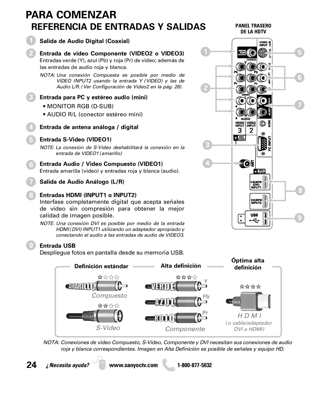 Sanyo DP32640 manual Referencia DE Entradas Y Salidas 