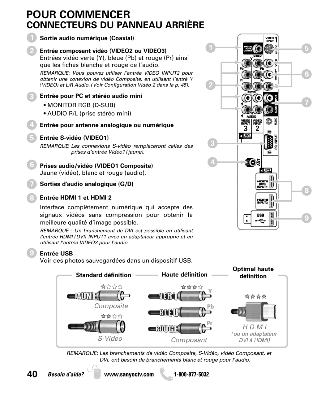 Sanyo DP32640 manual Connecteurs DU Panneau Arrière, Sortie audio numérique Coaxial, Entrée USB, Optimal haute 