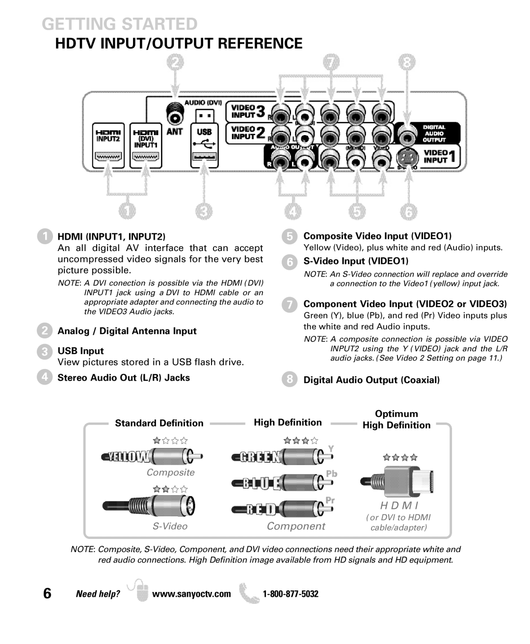 Sanyo DP42740 manual Hdtv INPUT/OUTPUT Reference, Hdmi INPUT1, INPUT2, Analog / Digital Antenna Input USB Input 