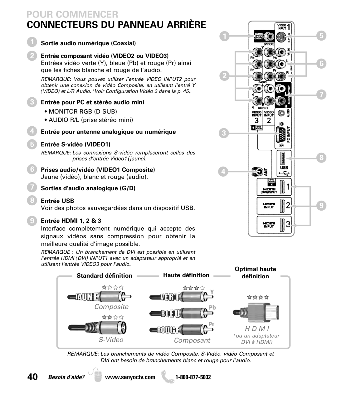 Sanyo DP42840, DP46840 manual Connecteurs DU Panneau Arrière, Entrée pour PC et stéréo audio mini, Entrée Hdmi 1, 2 