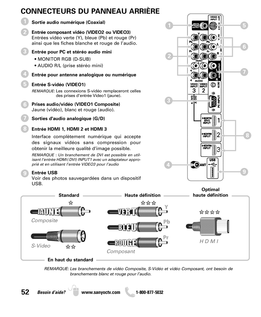 Sanyo DP46849, DP42849, DP52449 manual Connecteurs DU Panneau Arrière 