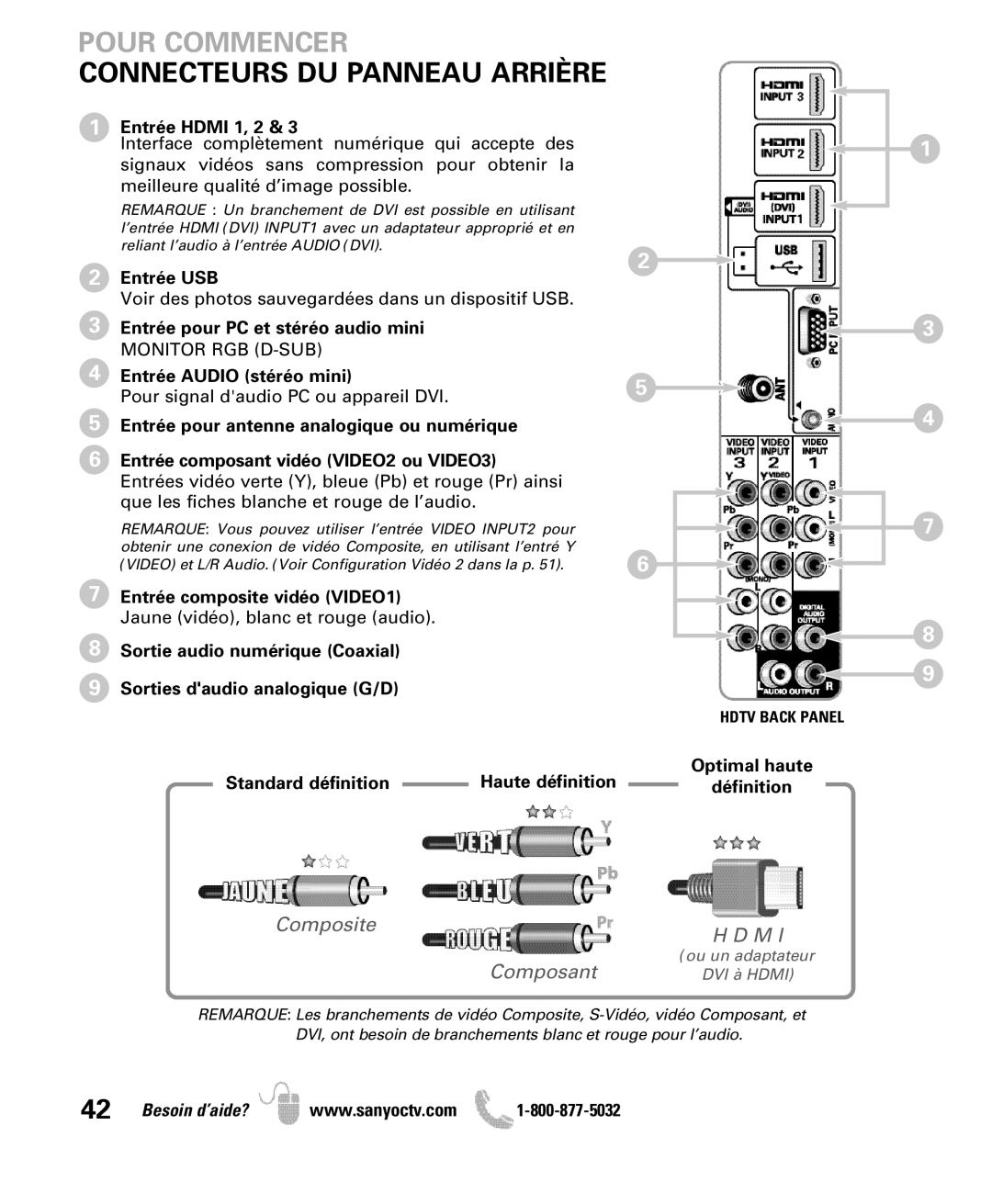 Sanyo DP47840 manual Connecteurs DU Panneau Arrière 