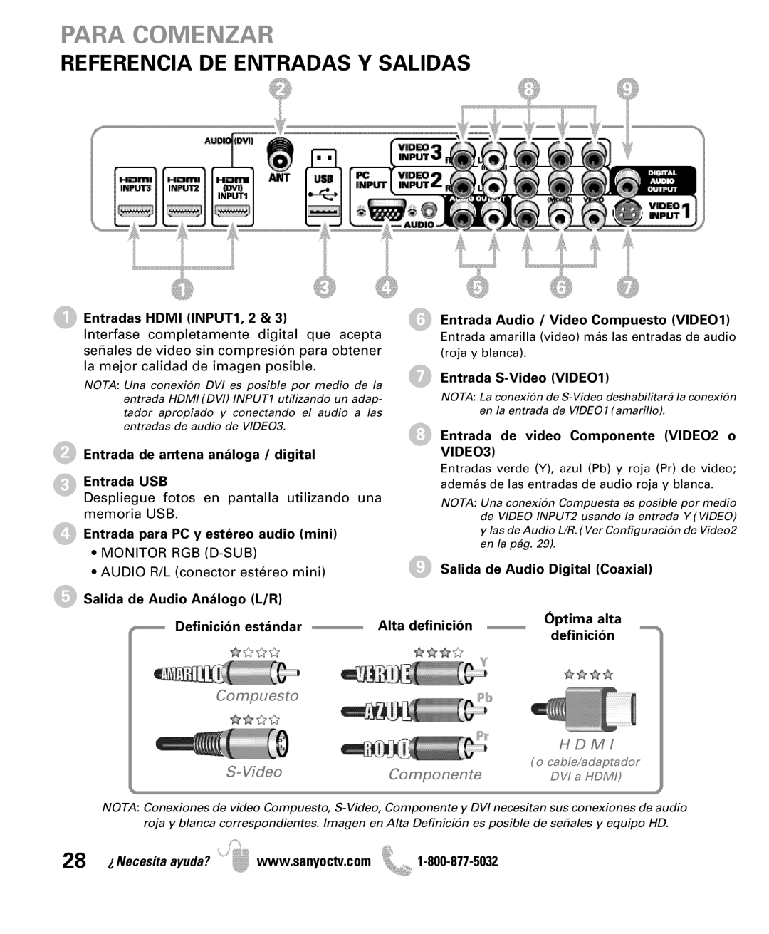 Sanyo DP50710 manual Referencia DE Entradas Y Salidas 