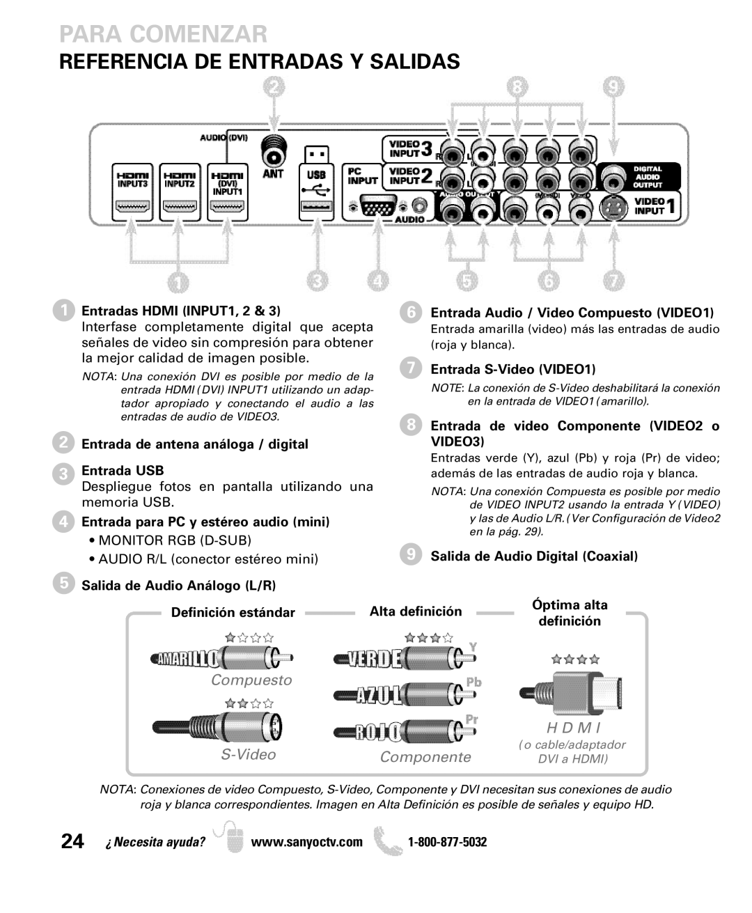 Sanyo DP50740 manual Referencia DE Entradas Y Salidas 