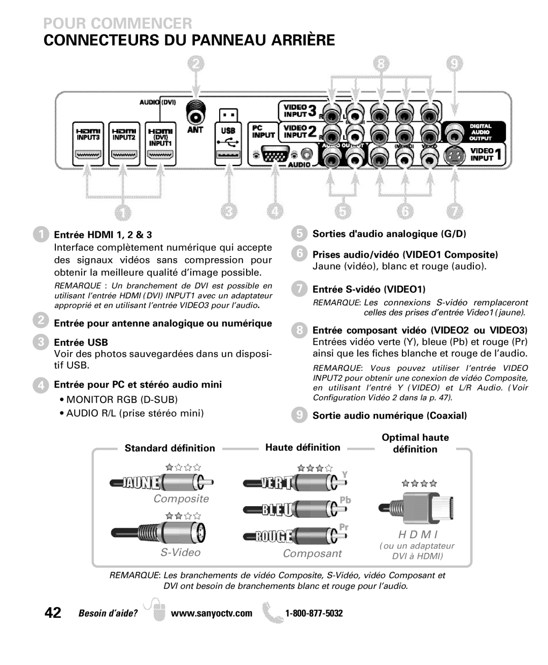 Sanyo DP50740 manual Connecteurs DU Panneau Arrière 