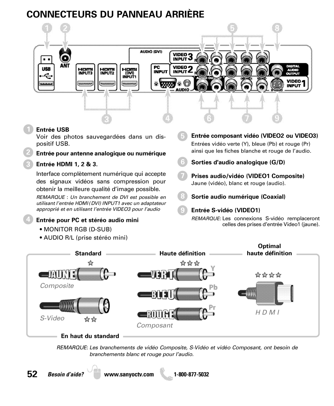 Sanyo DP50749 manual Connecteurs DU Panneau Arrière 