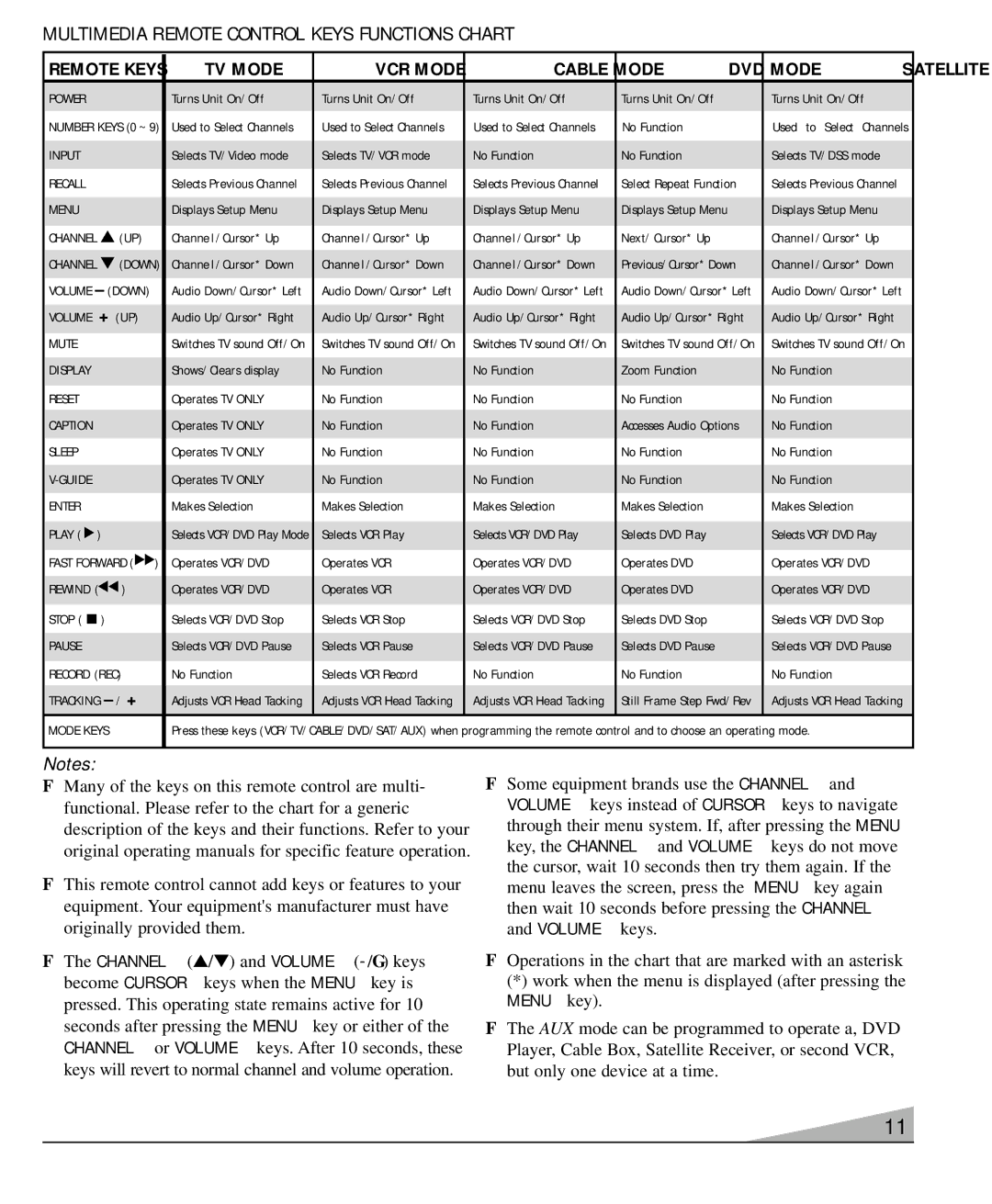 Sanyo DS27930, DS36930, DS32920 manual Multimedia Remote Control Keys Functions Chart, Channel, Volume keys, Menu key 