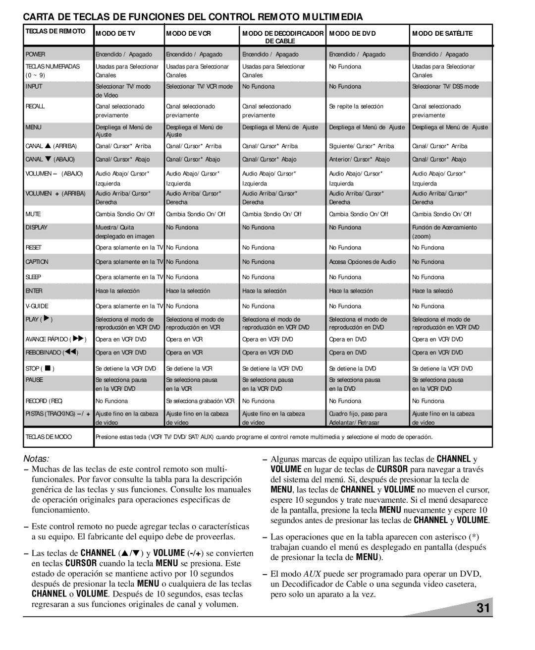 Sanyo DS32920, DS36930, DS27930 manual Carta DE Teclas DE Funciones DEL Control Remoto Multimedia, Menu 