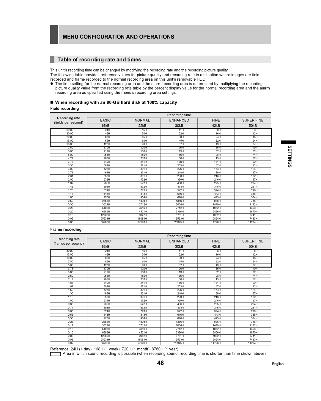 Sanyo DSR - 300 manual Table of recording rate and times, „ When recording with an 80-GB hard disk at 100% capacity 