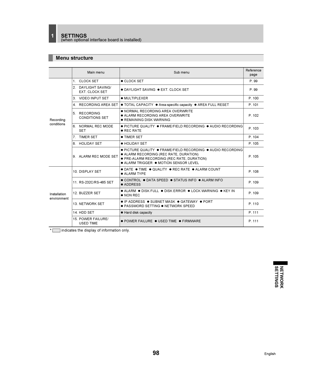 Sanyo DSR - 300 manual Menu structure 