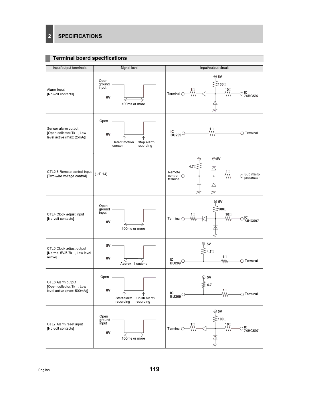 Sanyo DSR-3709P manual 119, Terminal board specifications 