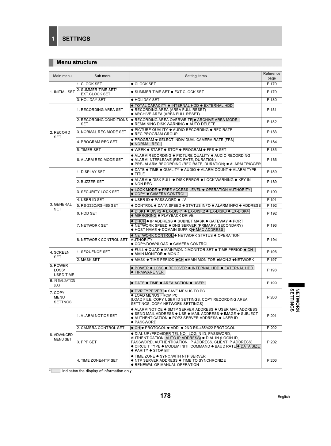 Sanyo DSR-5009P instruction manual 178, Menu structure 