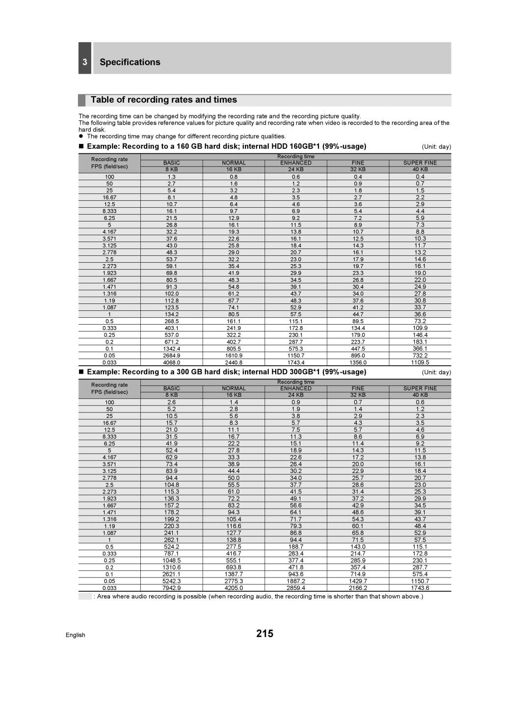 Sanyo DSR-5009P instruction manual 215, Specifications Table of recording rates and times 