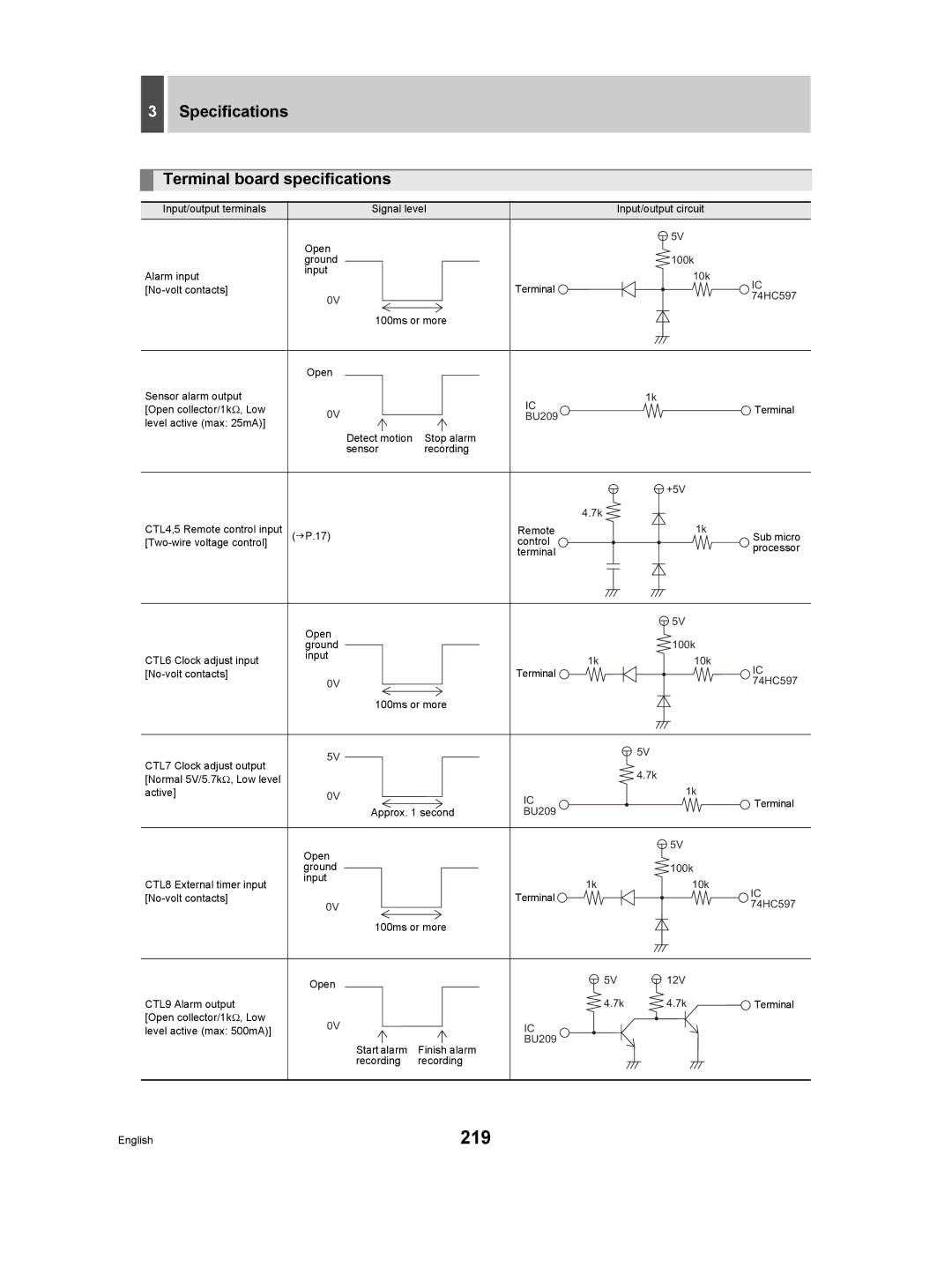 Sanyo DSR-5009P instruction manual 219, Specifications Terminal board specifications 