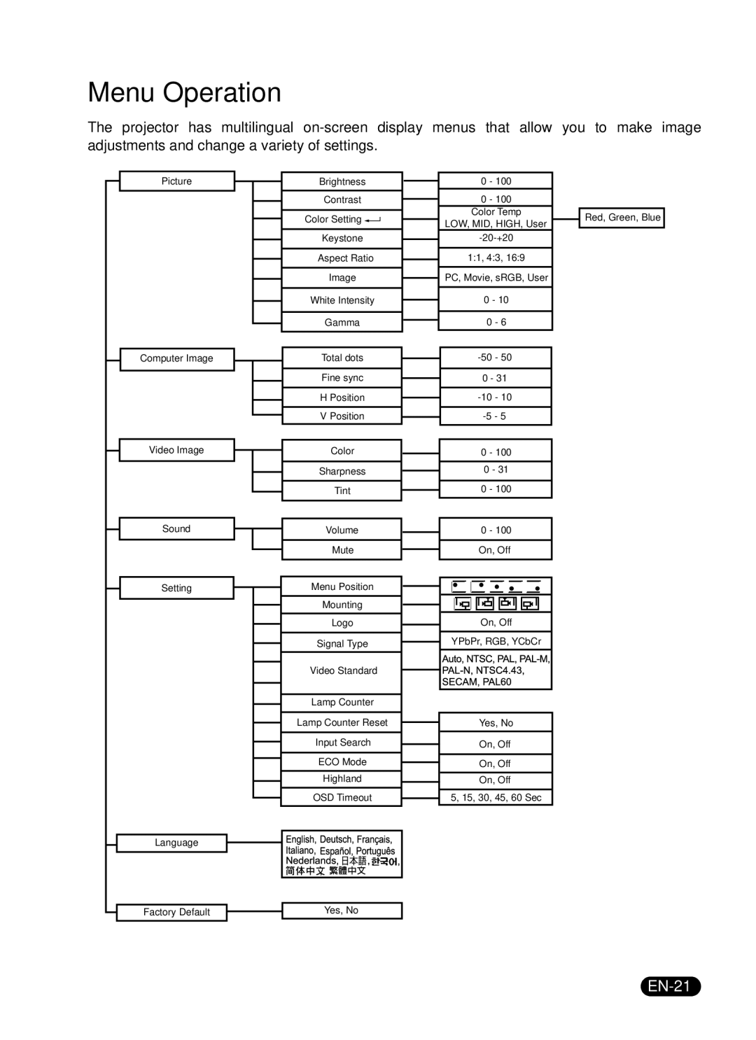 Sanyo DSU21B, DSU21E, DSU21N owner manual Menu Operation, EN-21 