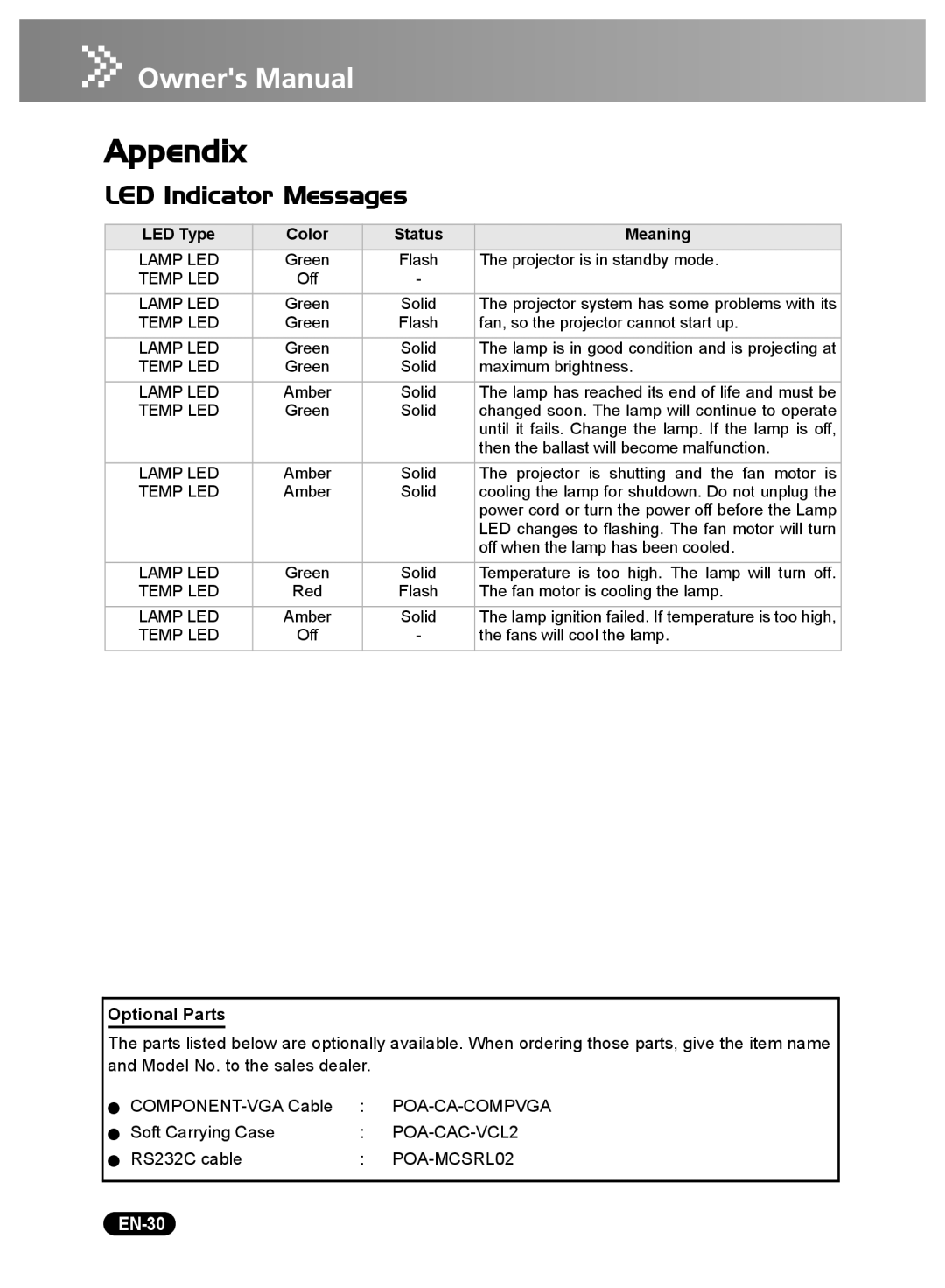 Sanyo DSU21B, DSU21E, DSU21N owner manual Appendix, LED Indicator Messages, EN-30, Optional Parts 