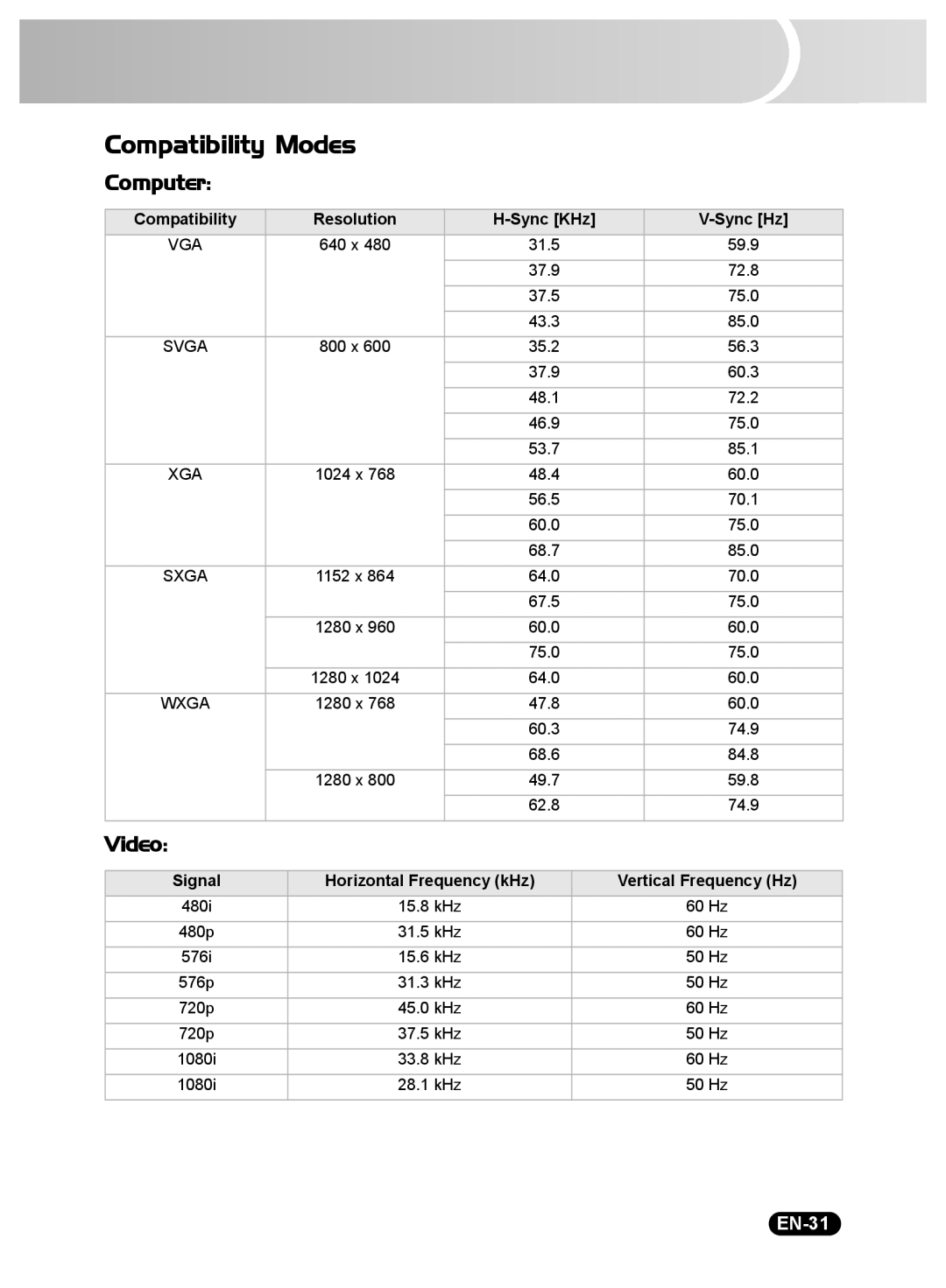 Sanyo DSU21E, DSU21N, DSU21B owner manual Compatibility Modes, Computer, Video, EN-31 