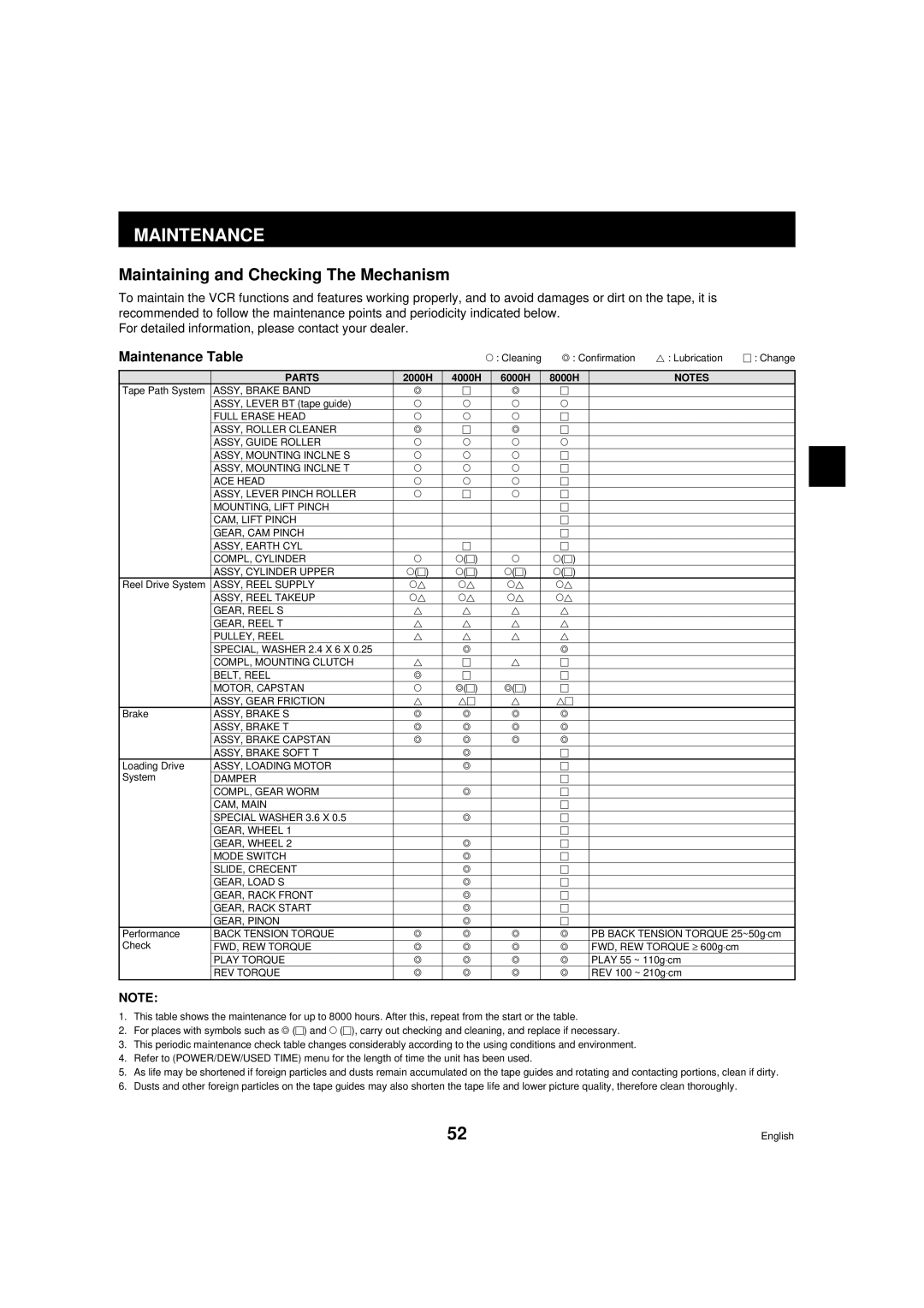 Sanyo RD2QD/NA, DTL-4800 instruction manual Maintaining and Checking The Mechanism, Maintenance Table 