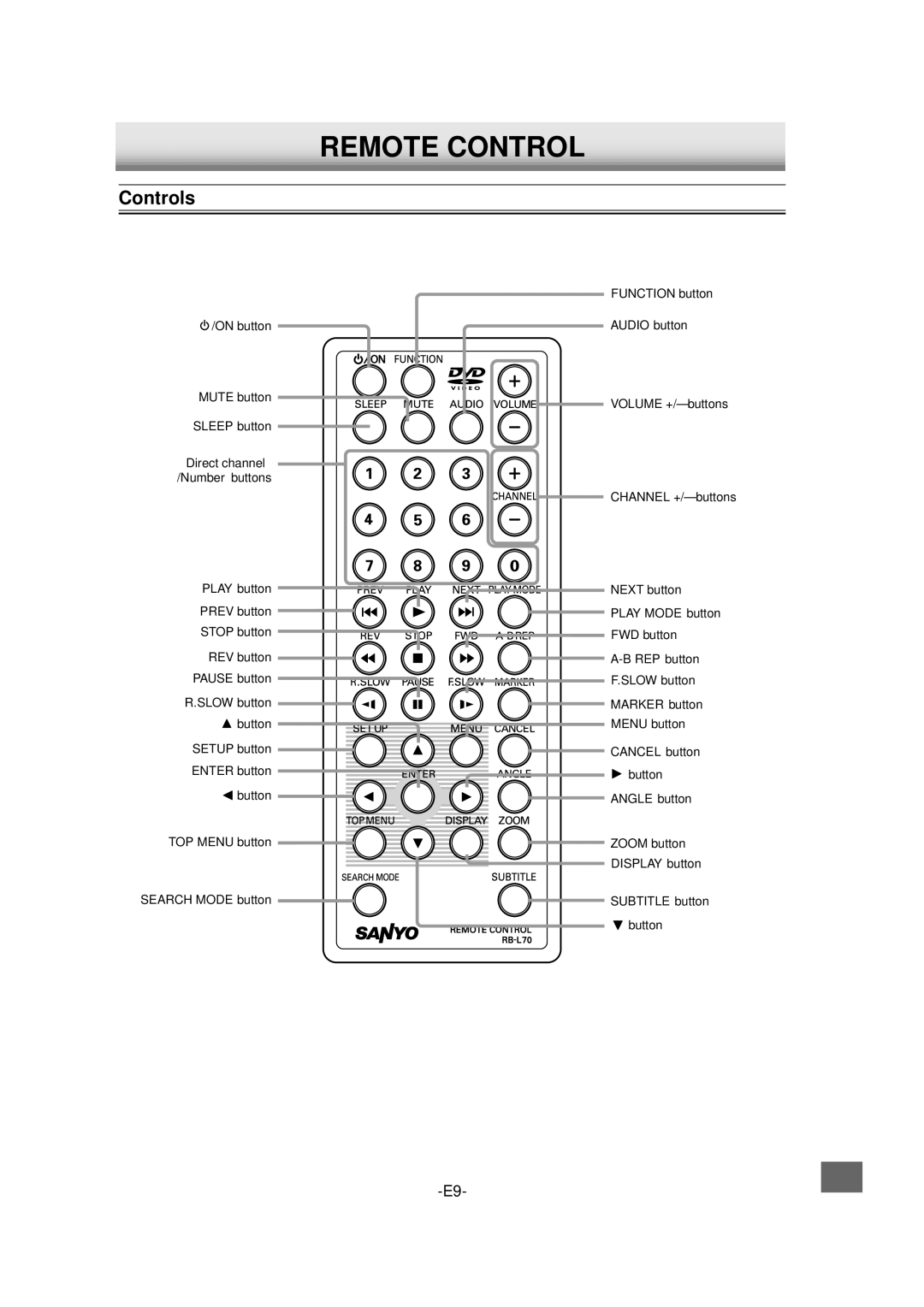 Sanyo DVD-L70 instruction manual Remote Control, Controls 