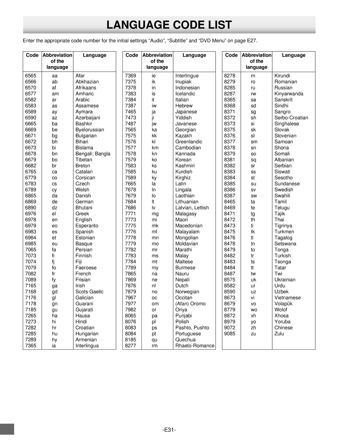 Sanyo DVD-SL25 instruction manual Language Code List, Code Abbreviation Language 