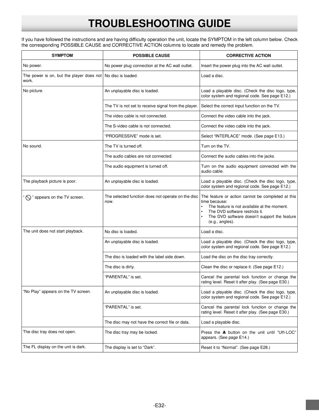 Sanyo DVD-SL25 instruction manual Troubleshooting Guide, Symptom Possible Cause Corrective Action 