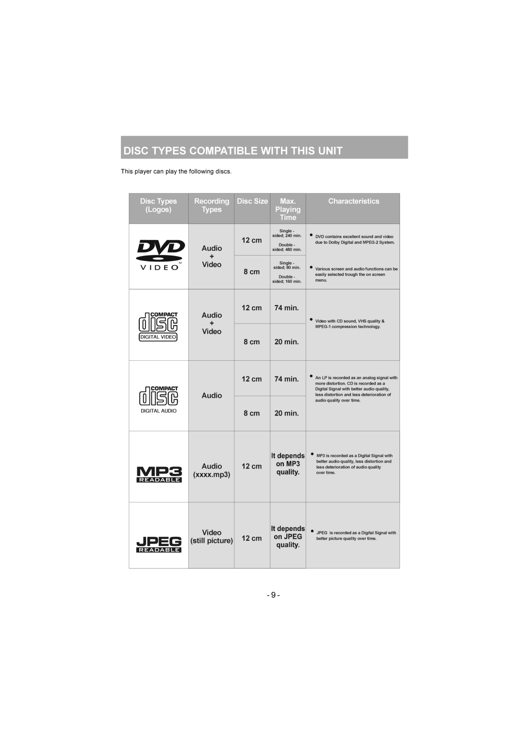 Sanyo DVD-SX25 manual 7LPH, Disc Types Compatible with this Unit 