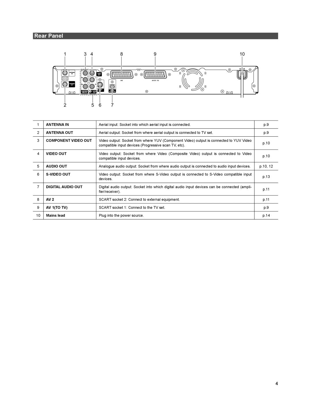 Sanyo DVR-HT120 instruction manual Rear Panel 