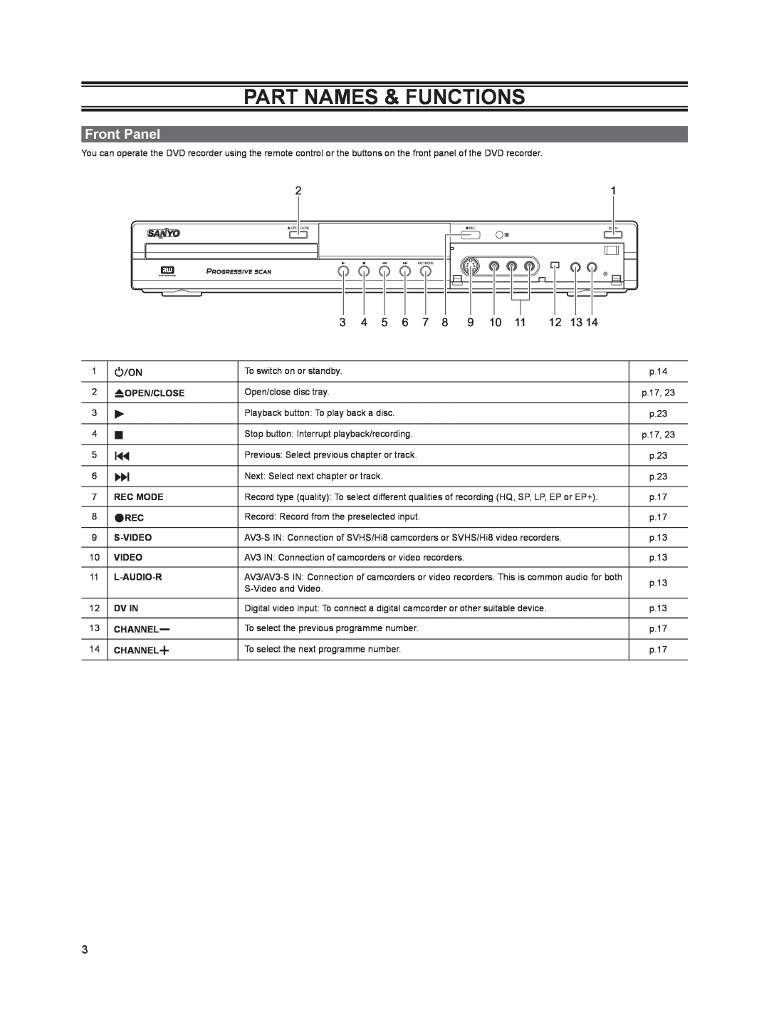 Sanyo DVR-HT120 instruction manual Part Names & Functions, Front Panel 