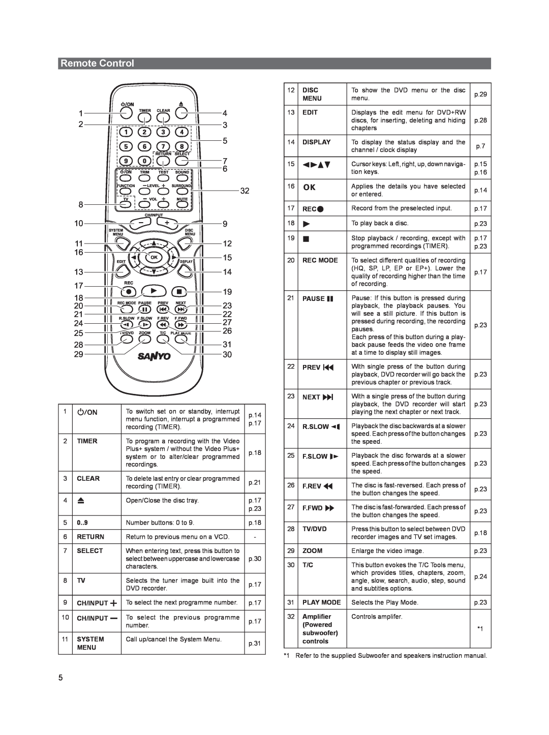 Sanyo DVR-HT120 instruction manual Remote Control 